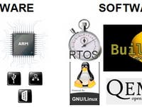 Implementation of Embedded Systems Based on RTOS Linux