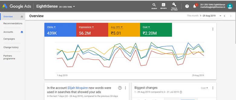 August Month Google Adword Account Budget