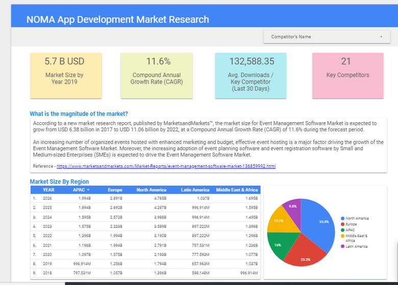 NOMA App Development Market Research