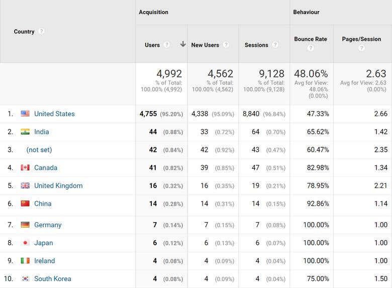 Stats of your website traffic.