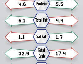 #12 สำหรับ Design Infographic Template on Canva to compare 2 different foods. โดย Graphicans
