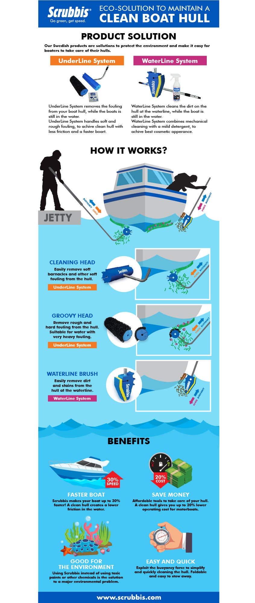 Kilpailutyö #5 kilpailussa                                                 Infographics of our Marine products - How it works and benefits
                                            