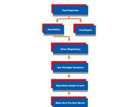 #34 para Create a simple but graphically appealing flow chart -  real estate investing theme de MsFaruqi