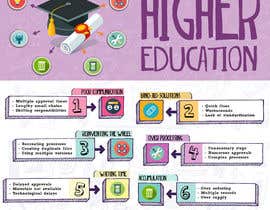 #8 za Infographic 8 wastes in Higher Education Sector od rahoolteaches7