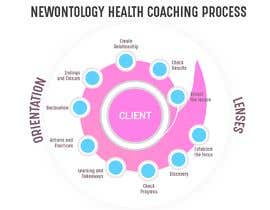 #36 para Health Coaching Process Model de vivekdaneapen