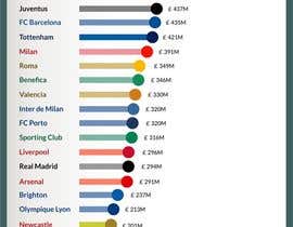 #11 for Infographic: Football clubs with the most debt av CIVIL08