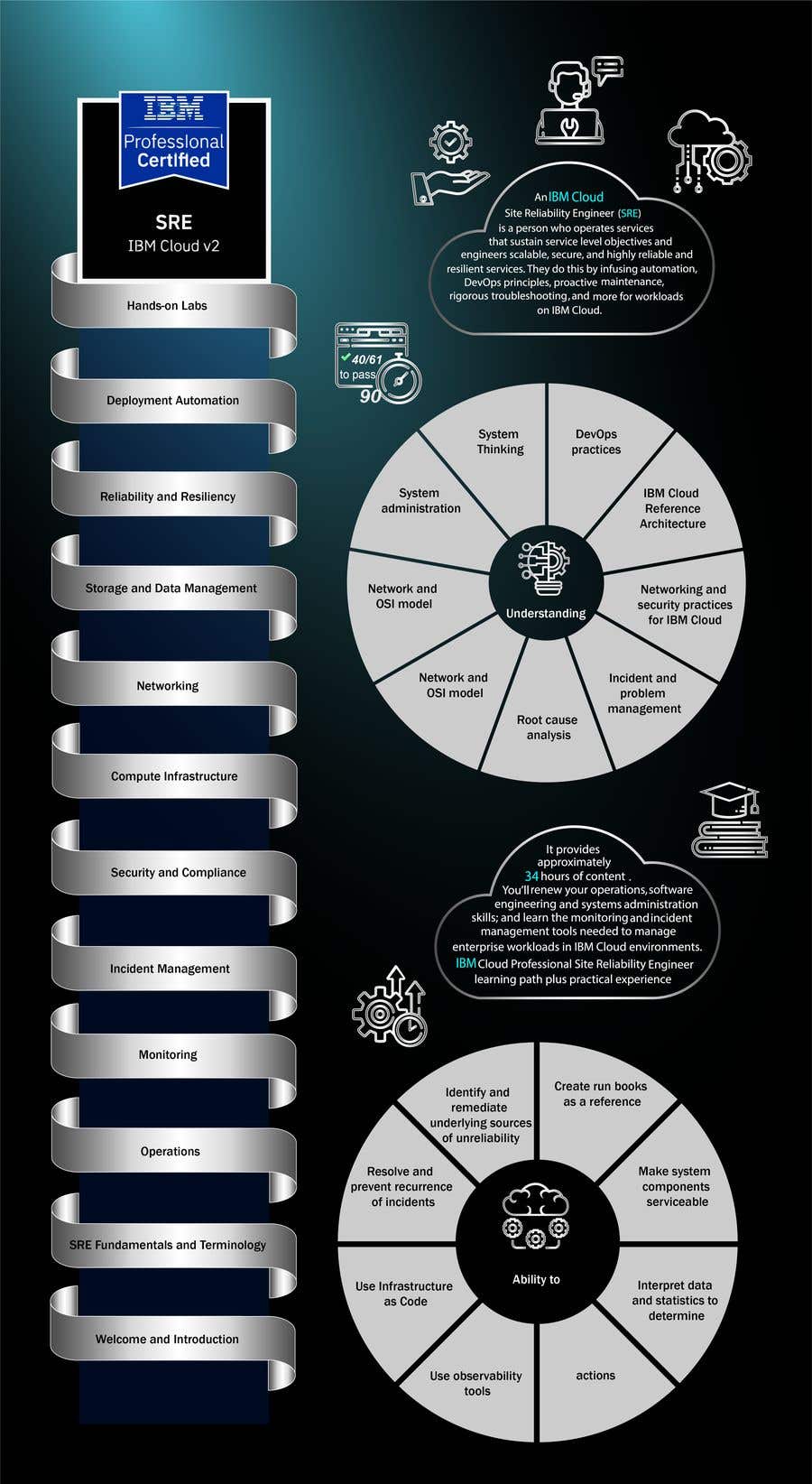 
                                                                                                            Contest Entry #                                        5
                                     for                                         Infographic highlighting the target persona and value proposition of IBM Cloud Site Reliability Engineer Professional
                                    