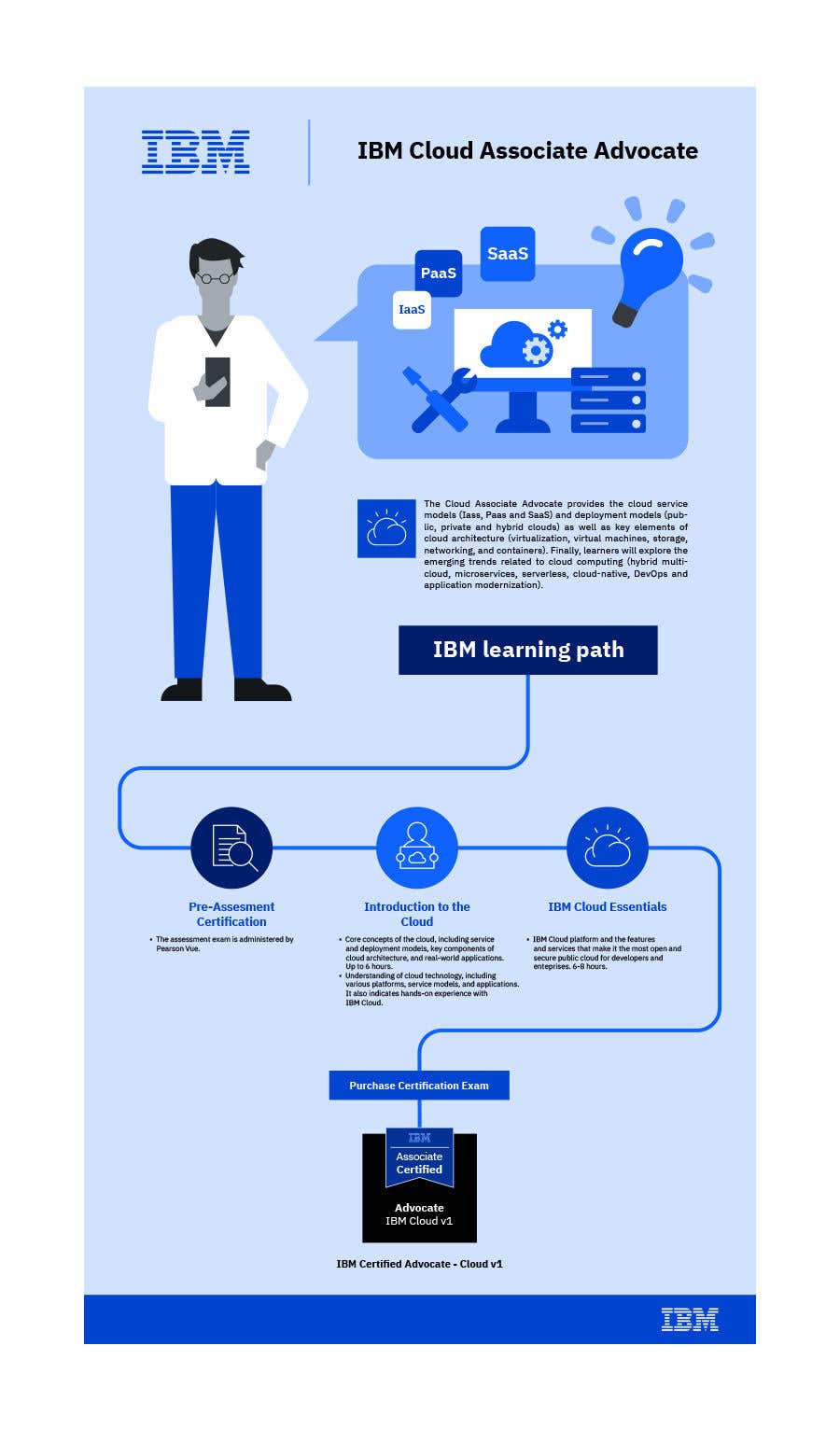 
                                                                                                            Penyertaan Peraduan #                                        18
                                     untuk                                         Infographic highlighting the target persona and value proposition of IBM Cloud Associate Advocate
                                    