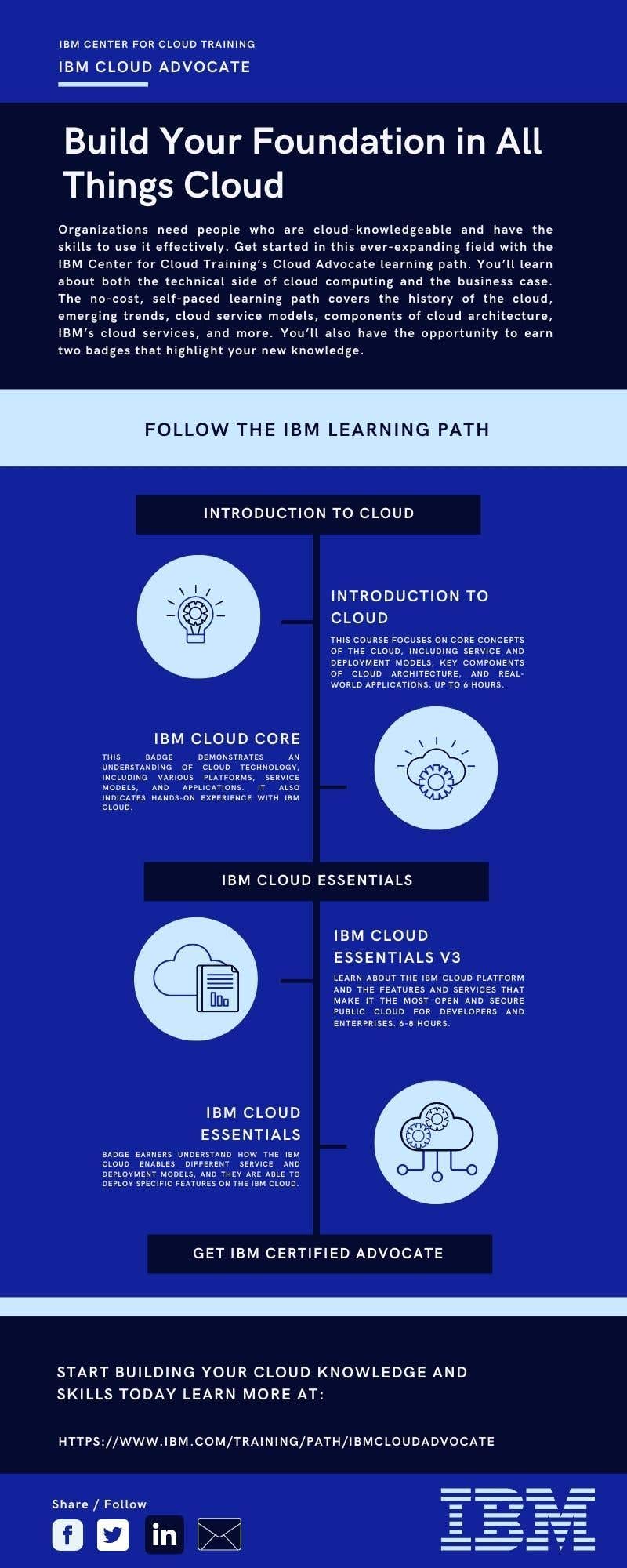 
                                                                                                            Penyertaan Peraduan #                                        15
                                     untuk                                         Infographic highlighting the target persona and value proposition of IBM Cloud Associate Advocate
                                    