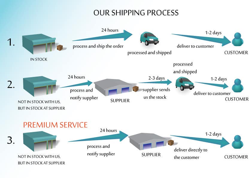 Penyertaan Peraduan #20 untuk                                                 Need to illustrate our shipping process
                                            