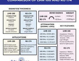Nro 174 kilpailuun Infographic: Comparison of RG-174 and LMR-100 Coax Types käyttäjältä topflightdesign