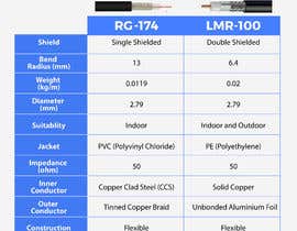 Nro 132 kilpailuun Infographic: Comparison of RG-174 and LMR-100 Coax Types käyttäjältä avijitdasavi