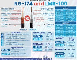 Nro 120 kilpailuun Infographic: Comparison of RG-174 and LMR-100 Coax Types käyttäjältä Sajidshafid150