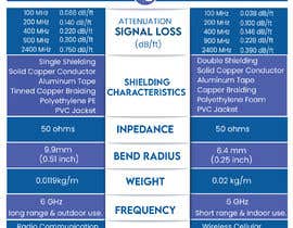 Nro 170 kilpailuun Infographic: Comparison of RG-174 and LMR-100 Coax Types käyttäjältä Sajidshafid150