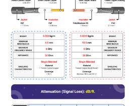 Nro 207 kilpailuun Infographic: Comparison of Antenna Cable Coax: 1.13mm and RG-174 käyttäjältä ranggaazputera