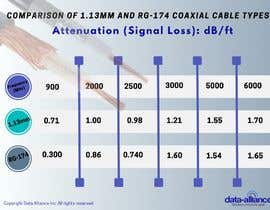 soniafaraz275 tarafından Infographic: Comparison of Antenna Cable Coax: 1.13mm and RG-174 için no 237