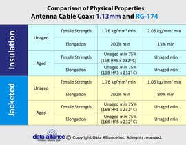 #219 untuk Infographic: Comparison of Antenna Cable Coax: 1.13mm and RG-174 oleh avijitdasavi