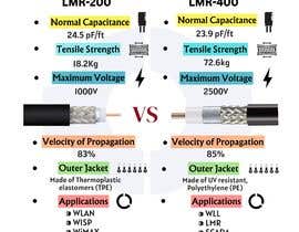 Nro 249 kilpailuun Infographic: Comparison of LMR-200 and LMR-400 Coax Types käyttäjältä abdurrehman1515