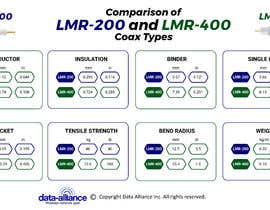 Nro 246 kilpailuun Infographic: Comparison of LMR-200 and LMR-400 Coax Types käyttäjältä avijitdasavi
