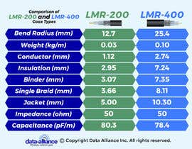 Nro 247 kilpailuun Infographic: Comparison of LMR-200 and LMR-400 Coax Types käyttäjältä avijitdasavi