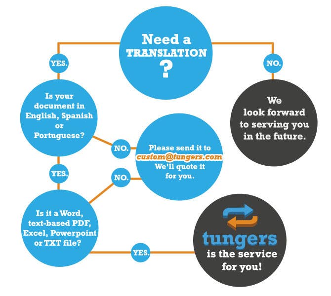 Proposition n°26 du concours                                                 Infographic (Flowchart) for tungers.com
                                            