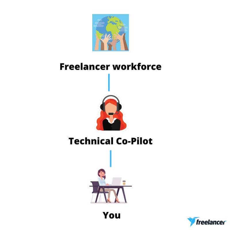 technical copilot freelancer.com