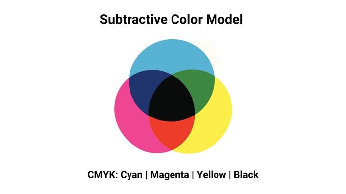 subtractive color model diagram