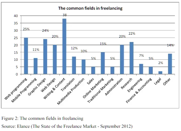 Common Fields in Freelancing