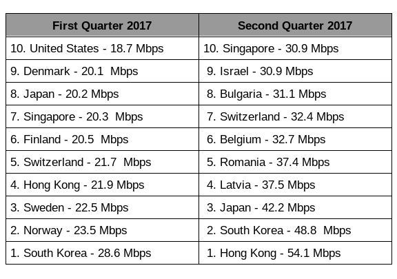 Top 10 Countries With The Fastest Internet In The World: Why They Change Every Quarter - Image 1