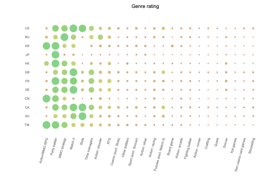 mobile gaming genres by popularity Ndiwano