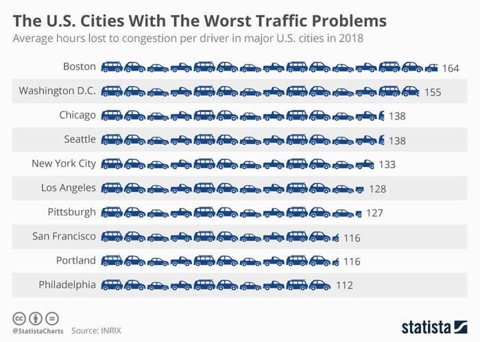 us cities with the worst traffic