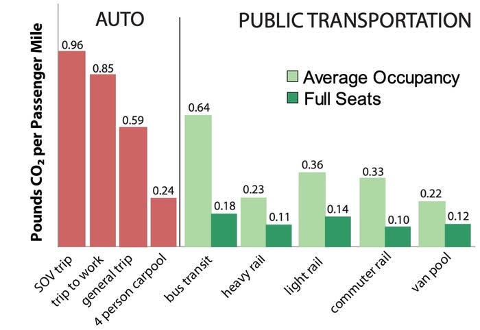 bus greenhouse emissions per passenger