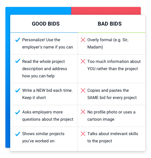 How To Bid For Freelance Projects Successfully: A table showing a list of good and bad freelancing bids practices